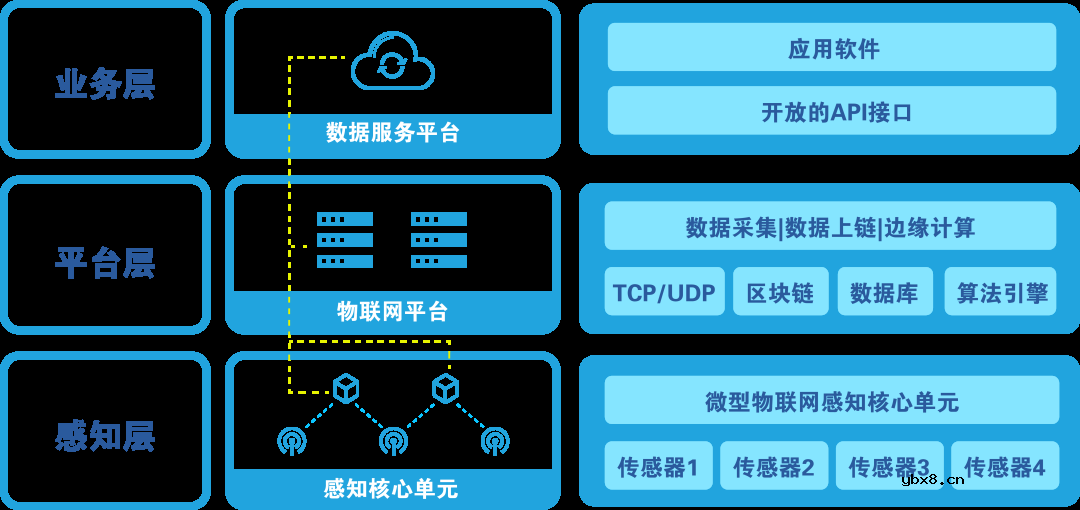 基于BF2芯片的物联网感知核心模块方案