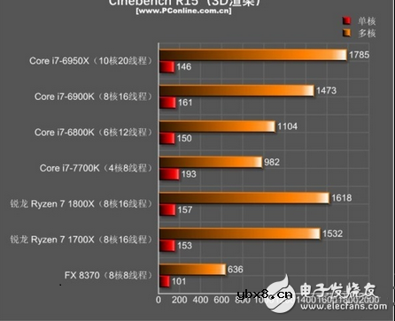 详细剖析i7和ryzen到底买哪个好？AMD或将进入服务器处理器市场挑战Xeon？