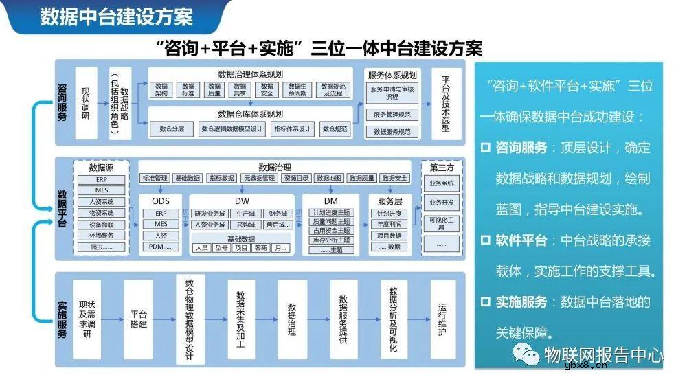 物联网案例之智慧城市数据中台系统设计
