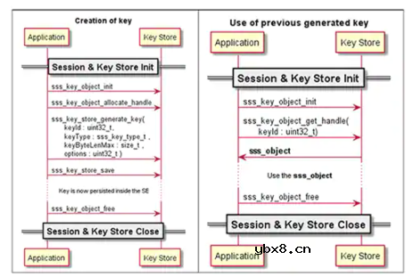 私钥、密钥管理和安全存储在物联网设计中的作用