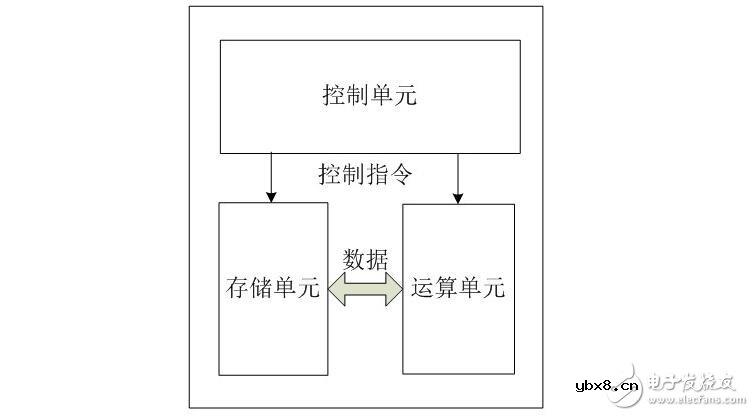 cpu的基本结构及其工作原理