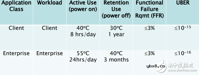 关于SSD数据留存问题：真相终于来了