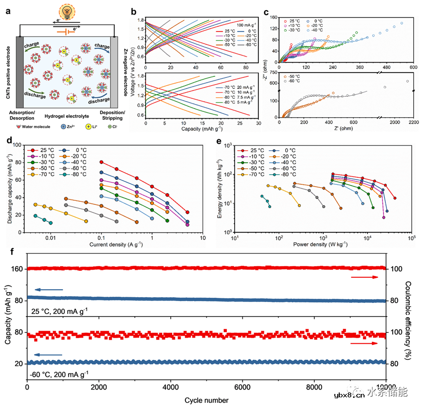 耦合强粘接和抗冻特性的凝胶电解质用于耐低温水系混合电容器