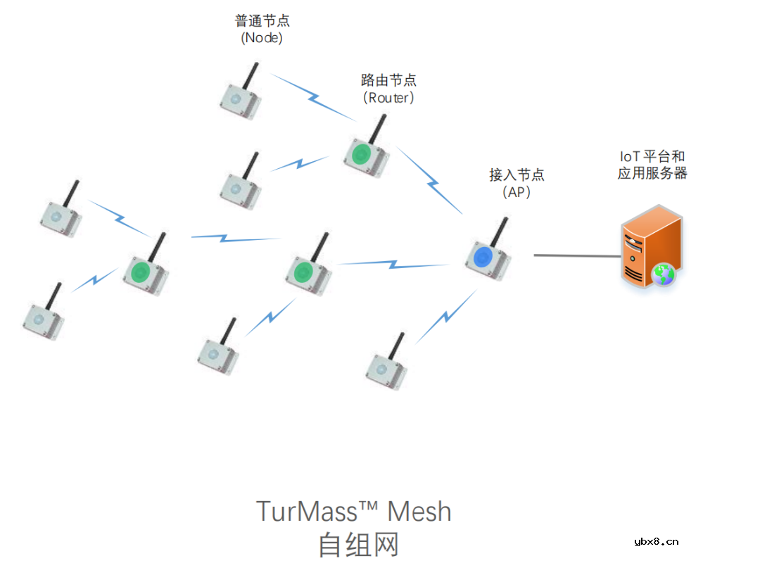TurMass-全新一代 LPWAN 系统级芯片通信技术解读