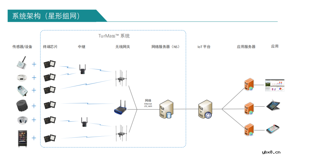 TurMass-全新一代 LPWAN 系统级芯片通信技术解读