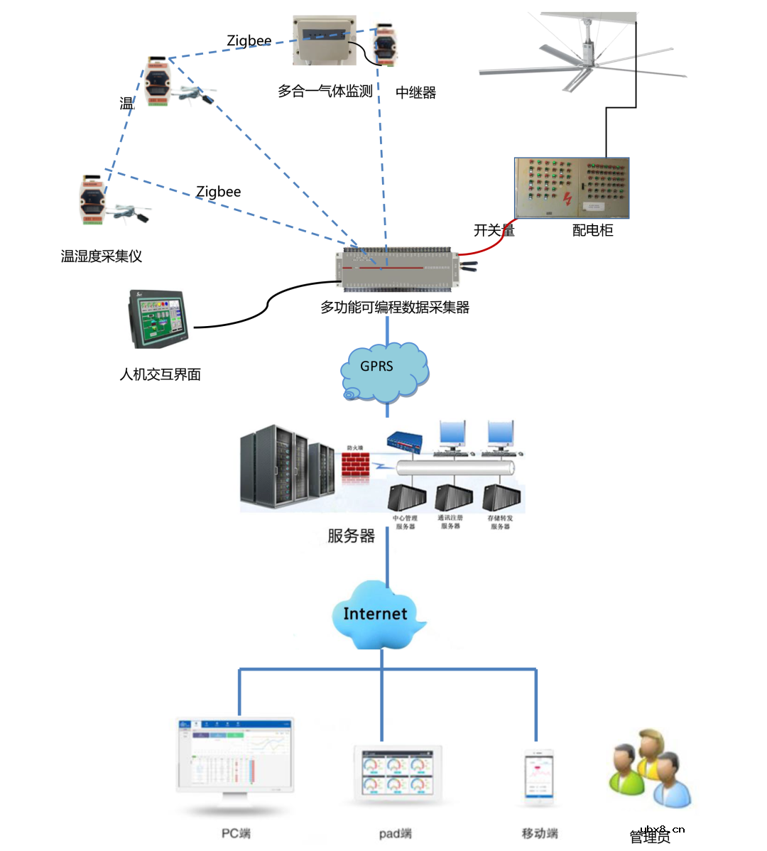 应用于牧场环境的智能监控系统物联网方案