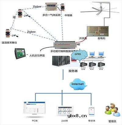 中易云物联网行业案例分享