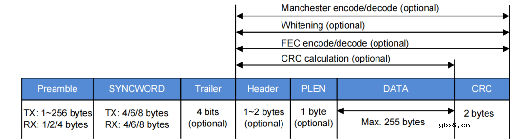 基于LoRa的WOR（空中唤醒）唤醒技术