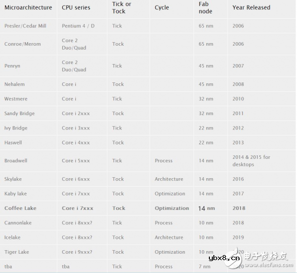 Intel最新处理器路线图：10nm大延期