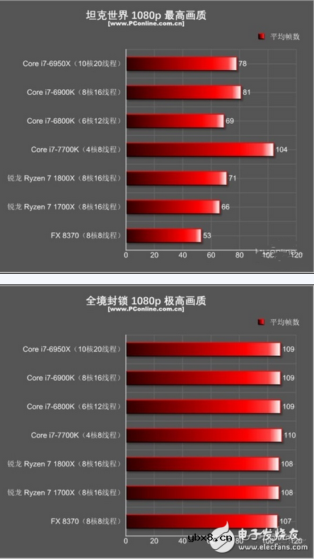 详细剖析i7和ryzen到底买哪个好？AMD或将进入服务器处理器市场挑战Xeon？