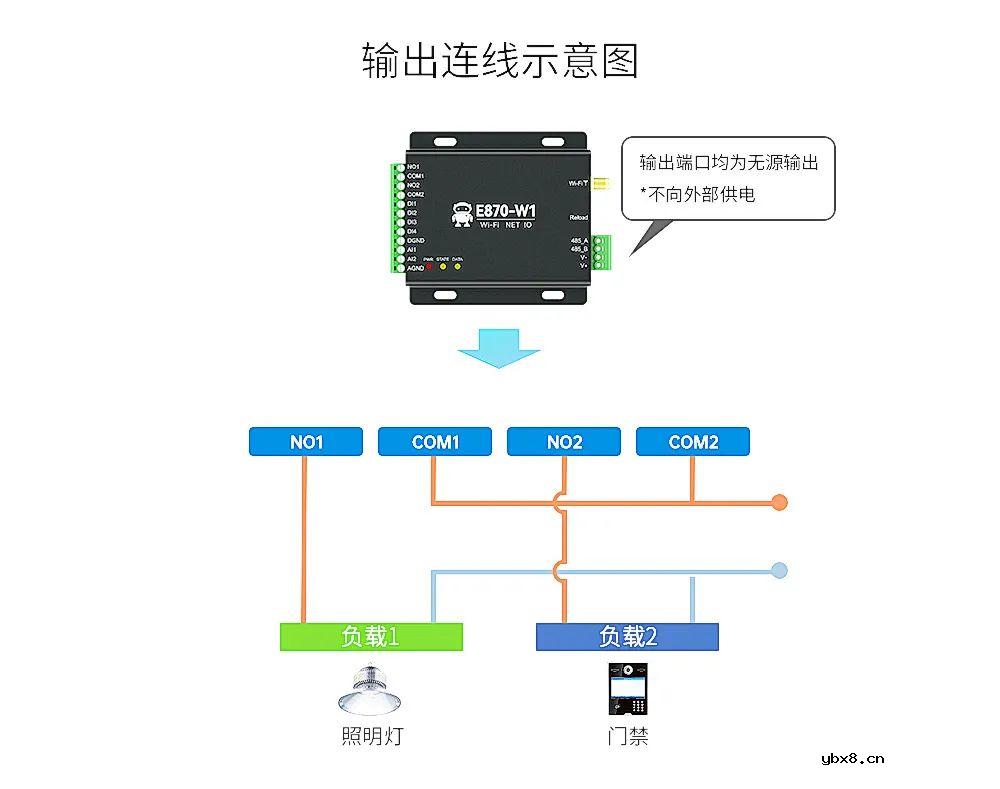 亿佰特推出Wi-Fi云IO网关——E870-W1