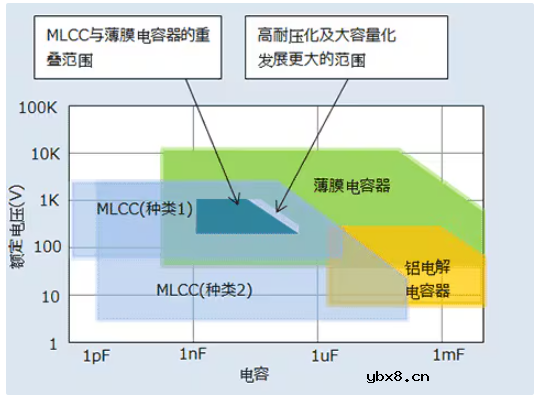 TDK适用于谐振电路的MLCC电容器解决方案