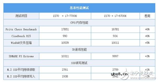 Z170/Z270系主板的对比让你知道该怎么选？