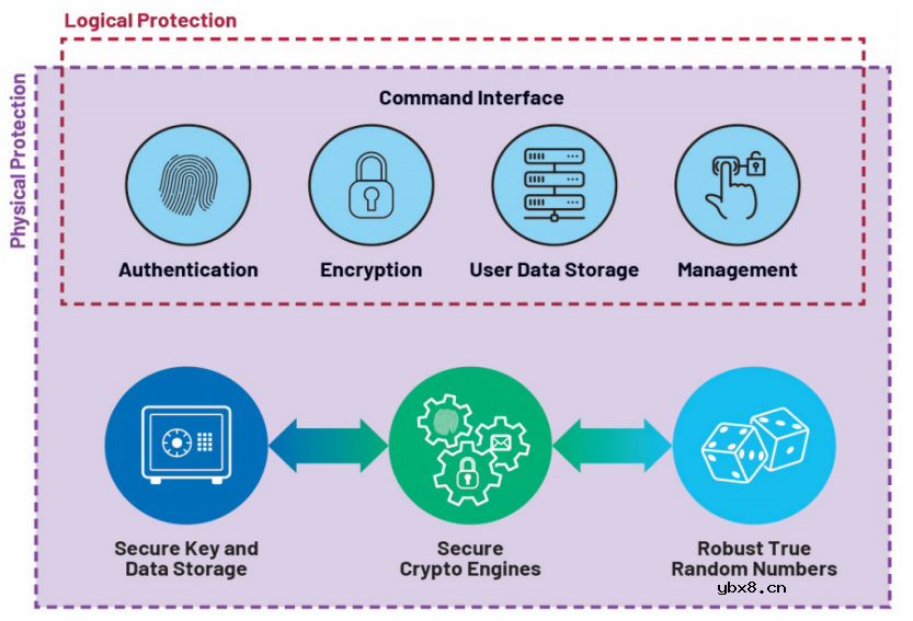 如何设计经济高效且安全的物联网节点