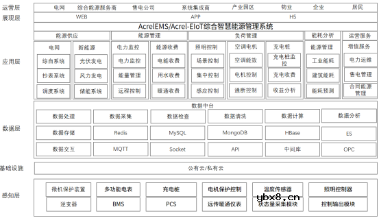 基于物联网表计的综合智慧能源管理系统