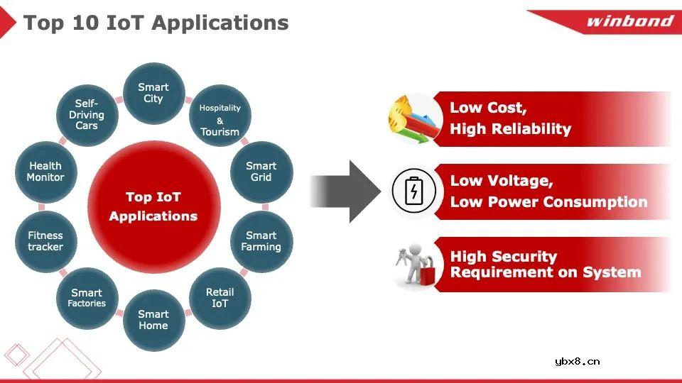 物联网应用催生存储器新需求暴涨