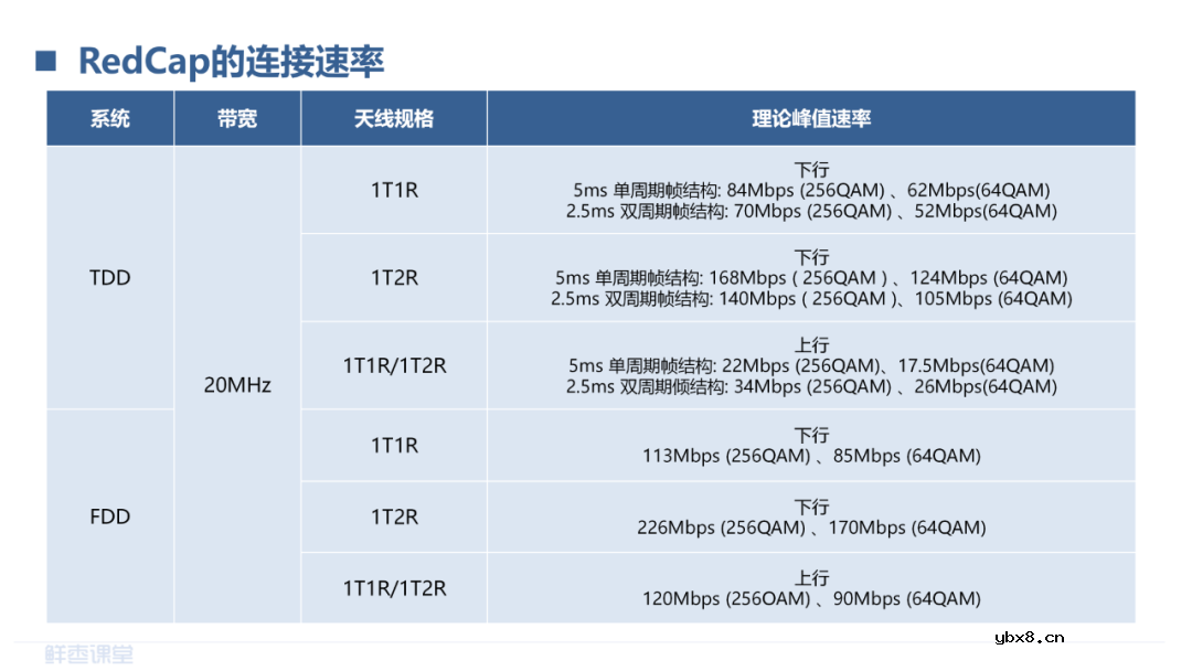 LPWAN物联网和RedCap技术介绍 LoRa和NB-IoT的对比