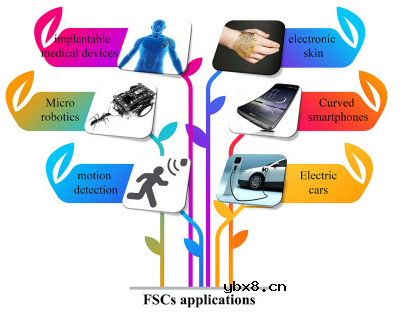 石墨烯材料在柔性超级电容器电极中的应用研究进展