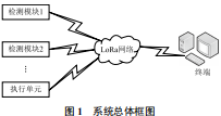 基于LoRa通信的机房环境检测控制模块实现实时数据采集