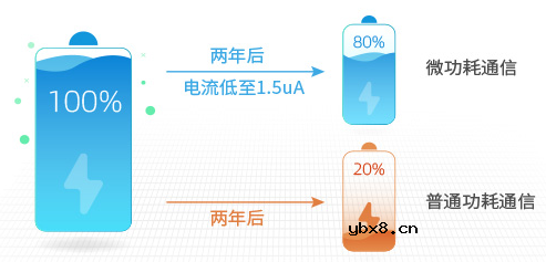 基于物联网无线模块的低能耗智慧路灯无线解决方案