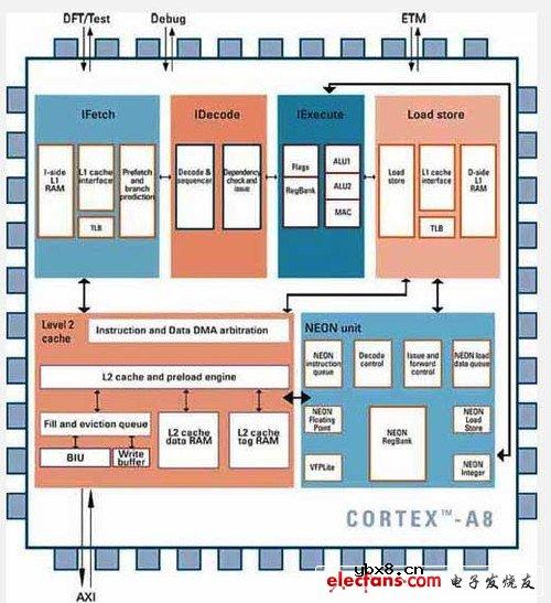 ARM Cortex A8/A9谁更强大？