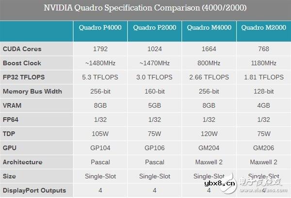 Nvidia公布六款Pascal架构显卡：带宽高达717GB/s