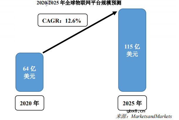 浅谈物联网 PaaS 平台的主要行业特征