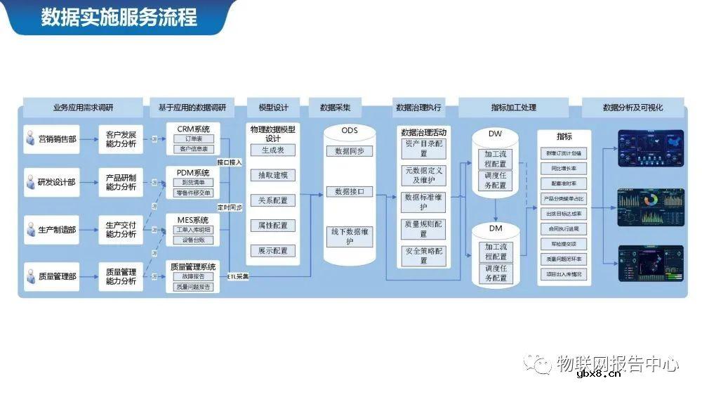 物联网案例之智慧城市数据中台系统设计