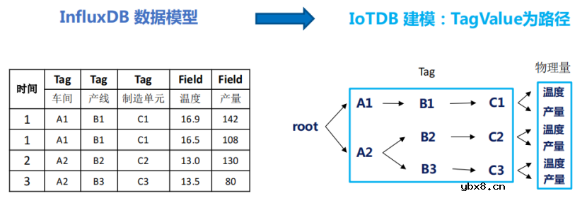 物联网场景海量时序数据存储与处理的关键技术