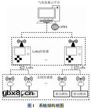 基于LoRa的可燃气体监测系统设计方案
