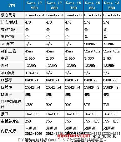 酷睿i3和i5及i7处理器的区别