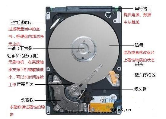 硬盘的工作原理和内部构造
