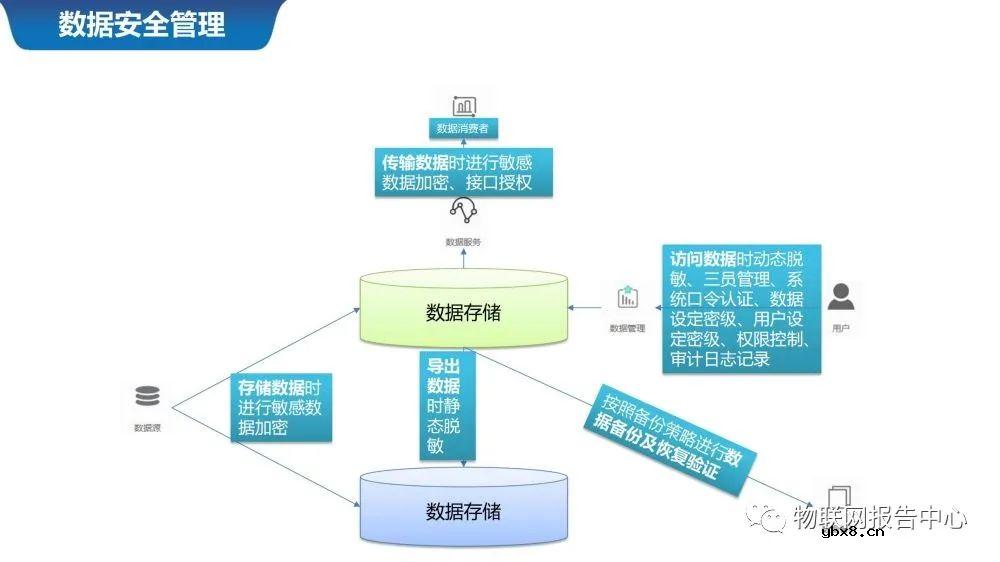 物联网案例之智慧城市数据中台系统设计