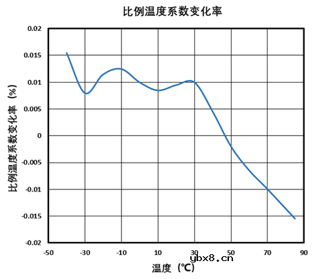 核芯互联推出256抽头低温漂数字电位器CL4801