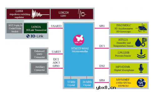 物联网 (IoT) 的预测性维护开发应用