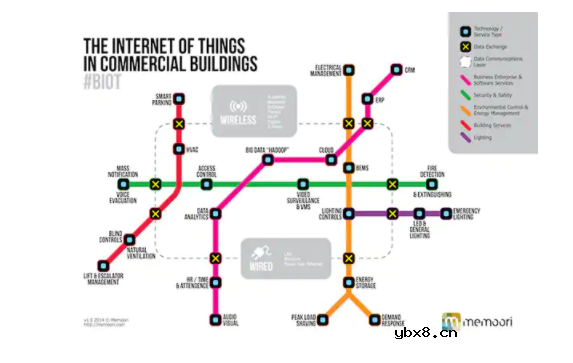 构建物联网的多种不同实现方式