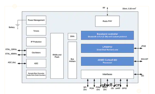 基于 RSL10 的物联网设备和可穿戴设备集成解决方案