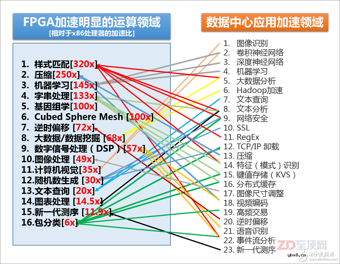 给CPU直接开挂！从OpenPOWER的CAPI+FPGA看第二代异构计算