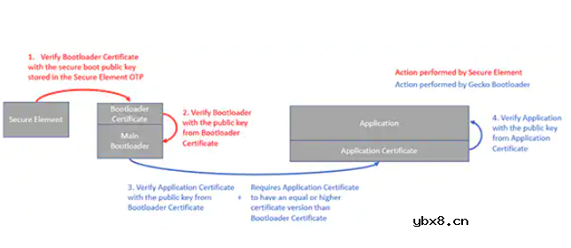 基于底层安全机制构建信任根增强物联网设备的安全性