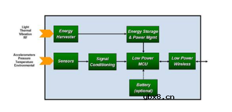 WLCSP和无线MCU组合的物联网设计