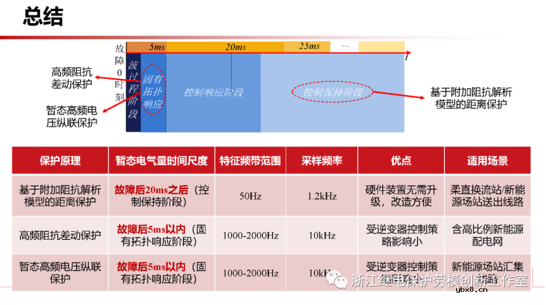 新型电力系统故障暂态电气量宽频域应用