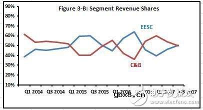 看过去CPU营收 2018年AMD的增长空间有多大