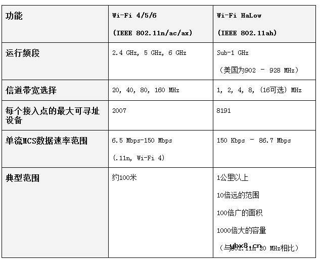 物联网的未来与Wi-Fi HaLow互联