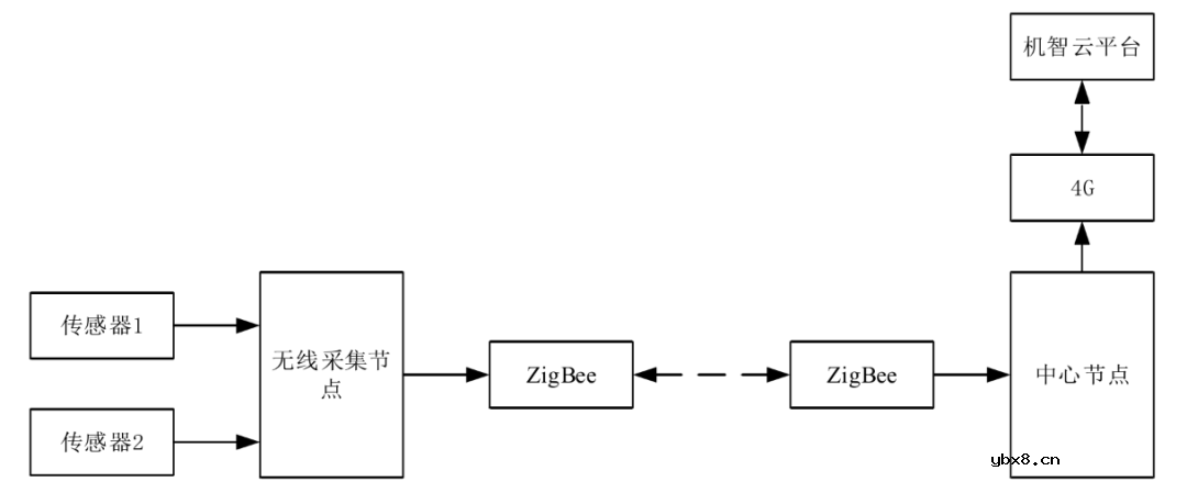 基于 STM32和机智云物联网平台的农作物需水量统计系统