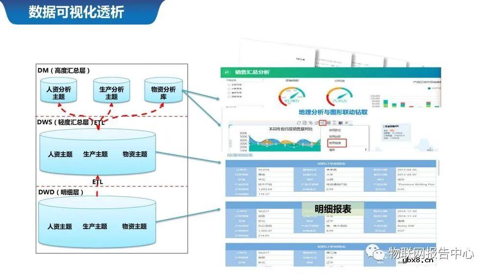 物联网案例之智慧城市数据中台系统设计