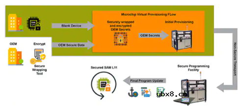 物联网案例：如何在启用加密技术的半导体中保护密钥
