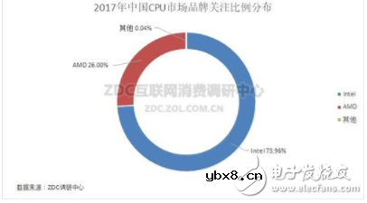 2017年是AMD的机会 锐龙搅乱了DIY市场