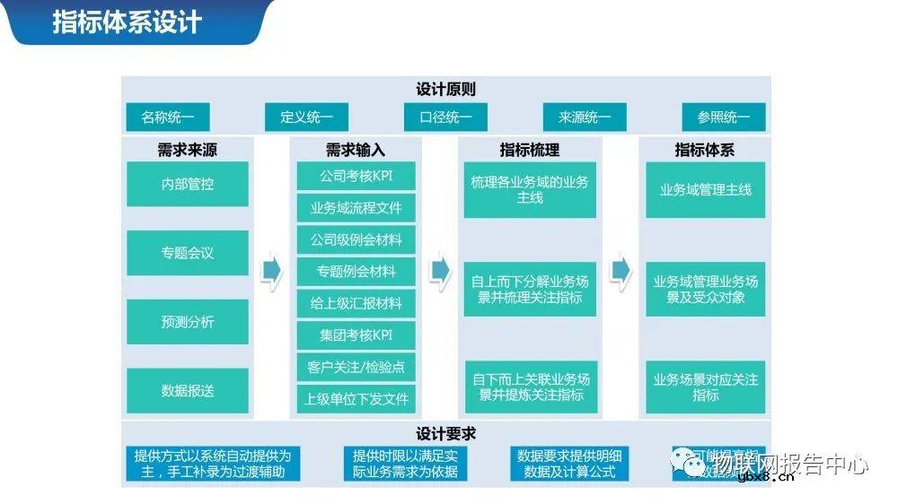 物联网案例之智慧城市数据中台系统设计