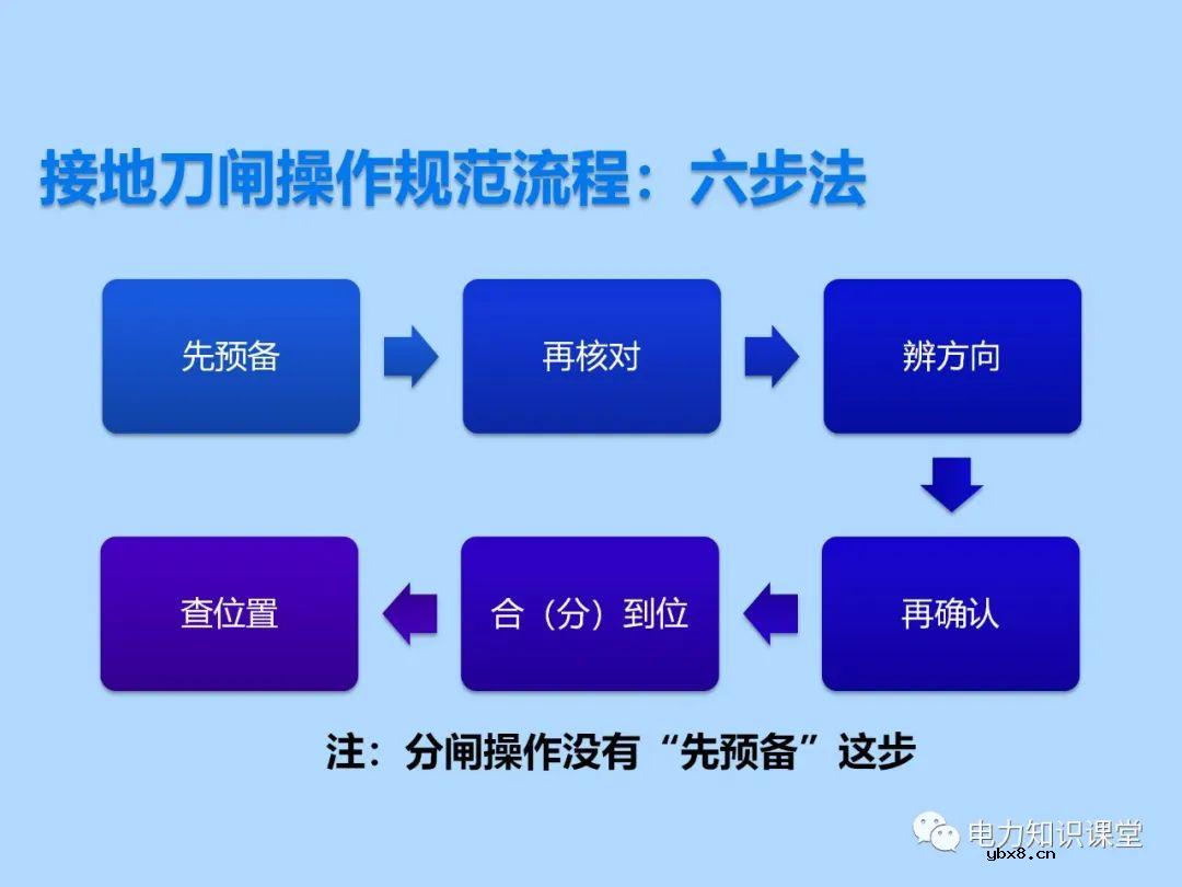 三种接地刀闸操作方法 为什么要进行接地刀闸操作的原因分析