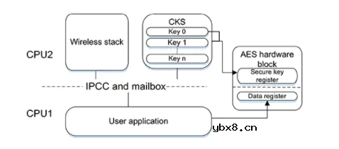 物联网案例：如何在启用加密技术的半导体中保护密钥